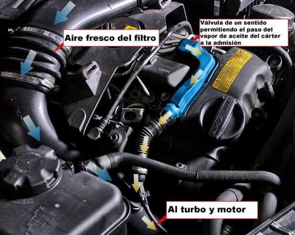 Muchos sistemas PCV modernos utilizan el vacío para dirigir los vapores de aceite del cárter, en el caso del BMW N55, los vapores es conducido antes del turbo